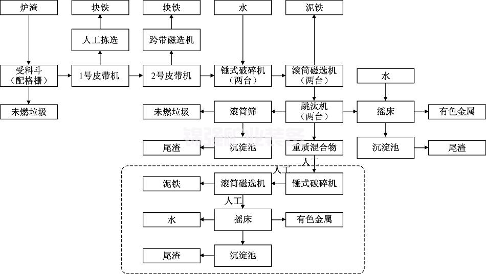 炉渣加工设备