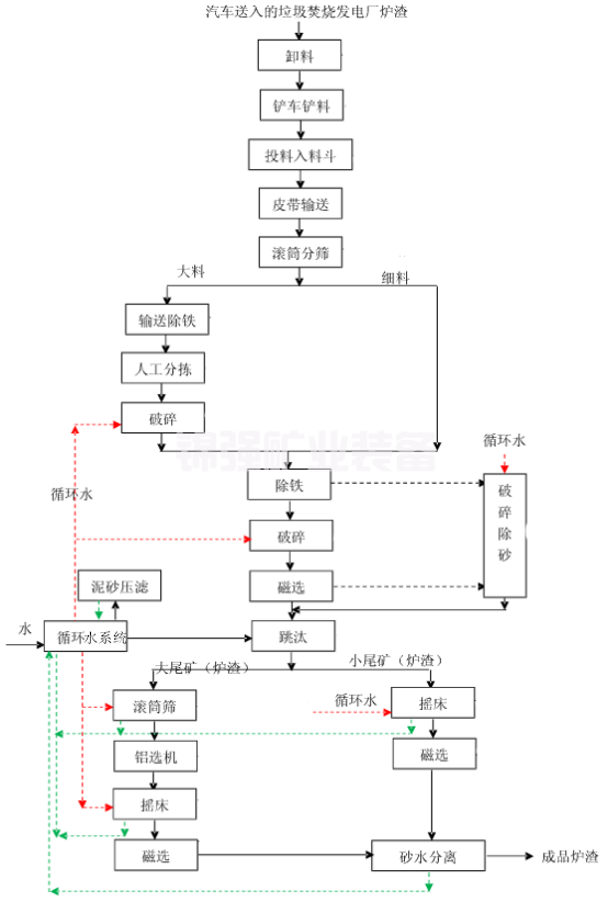 垃圾焚烧炉渣如何提炼金属